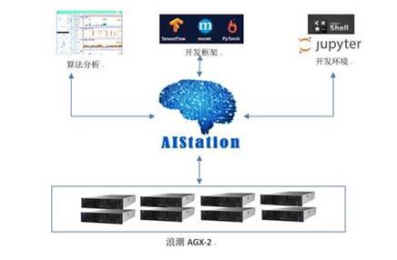 交通银行采用浪潮AIStation提速创新人工智能+金融