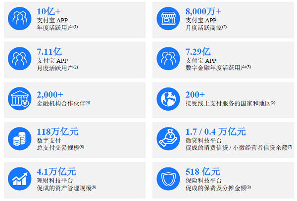 蚂蚁招股书：支付宝月活7.11亿、数字货币试验2年